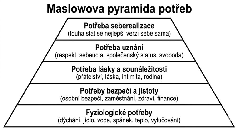 Maslowova pyramida potreb